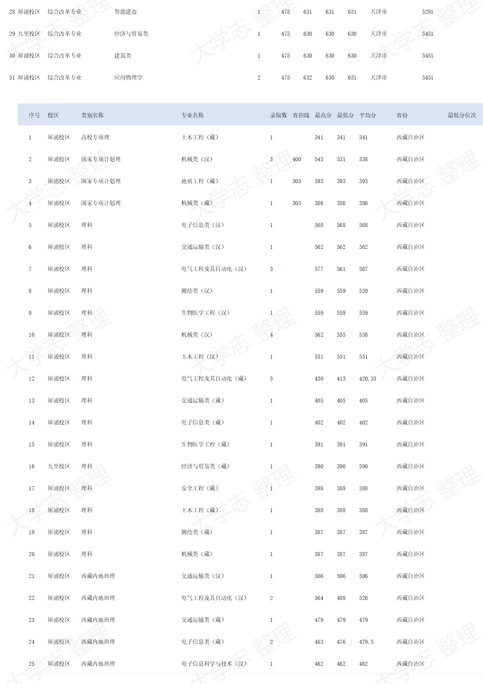 西南交通大學(xué)－2024年招生錄取分?jǐn)?shù)線